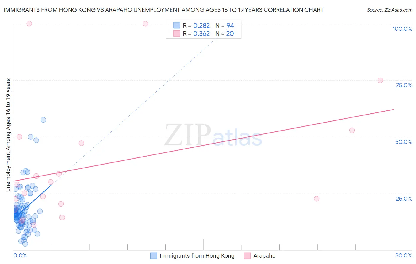 Immigrants from Hong Kong vs Arapaho Unemployment Among Ages 16 to 19 years