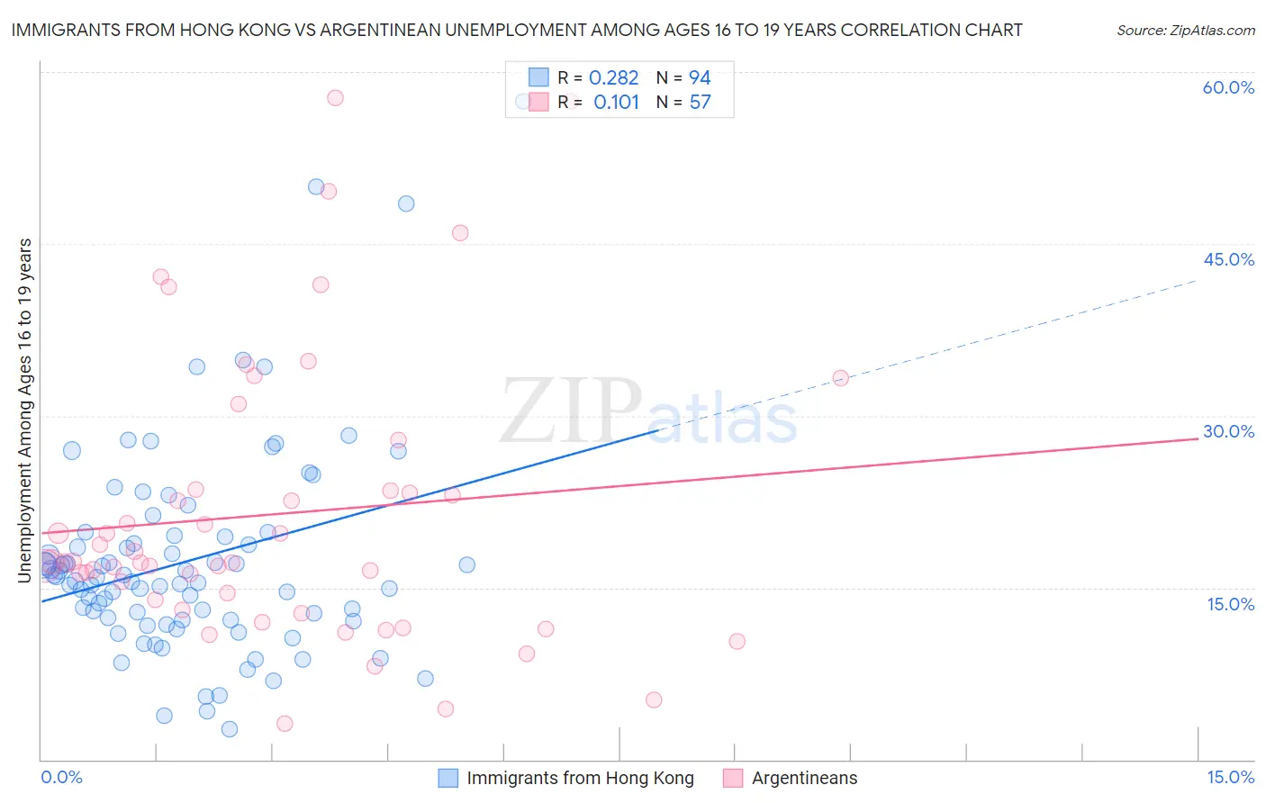 Immigrants from Hong Kong vs Argentinean Unemployment Among Ages 16 to 19 years