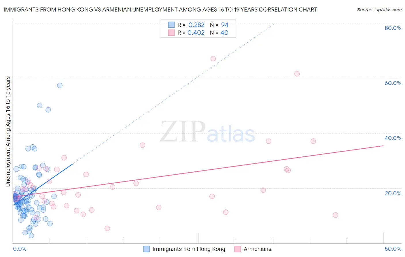 Immigrants from Hong Kong vs Armenian Unemployment Among Ages 16 to 19 years