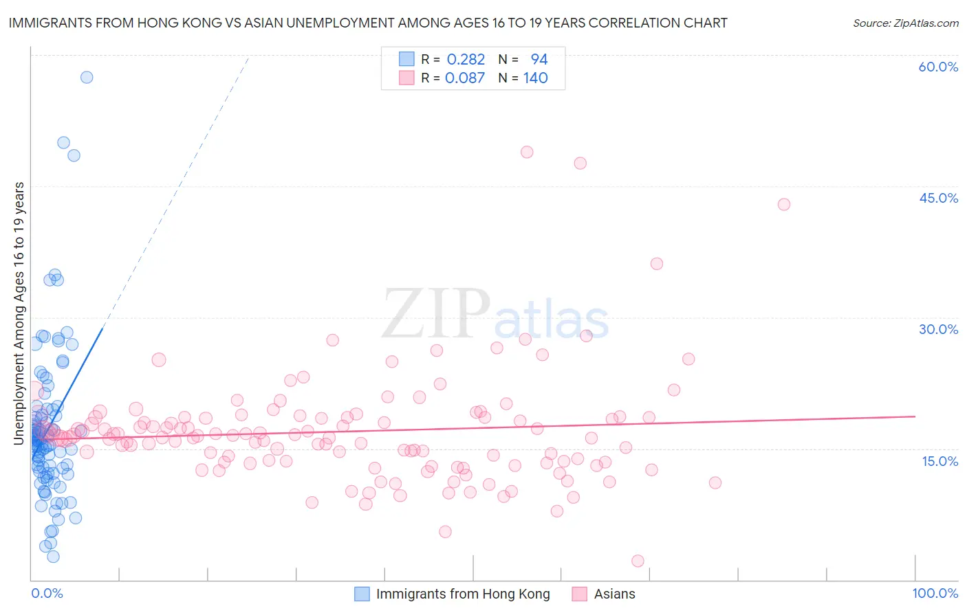 Immigrants from Hong Kong vs Asian Unemployment Among Ages 16 to 19 years