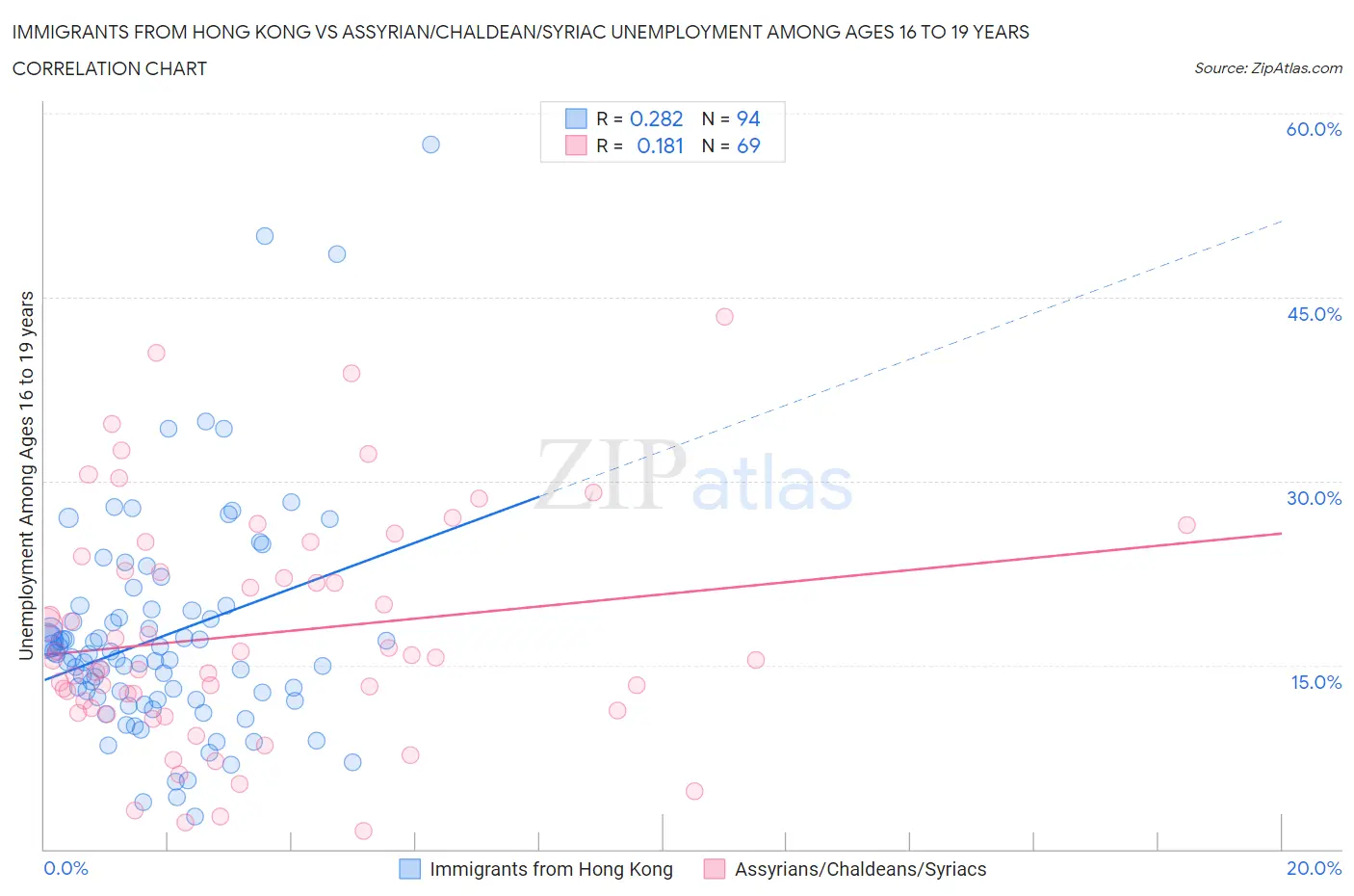 Immigrants from Hong Kong vs Assyrian/Chaldean/Syriac Unemployment Among Ages 16 to 19 years