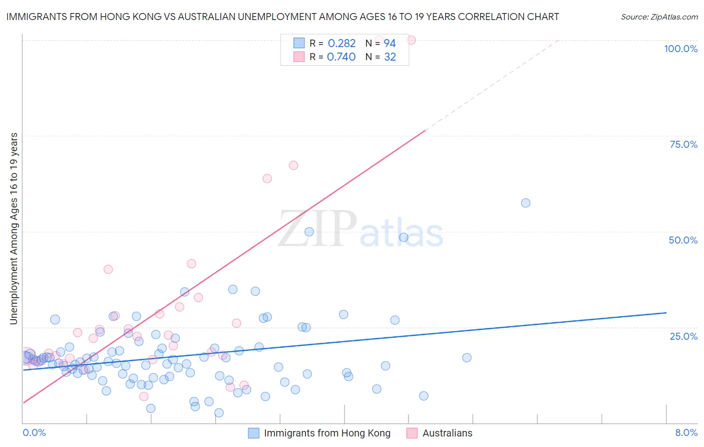 Immigrants from Hong Kong vs Australian Unemployment Among Ages 16 to 19 years