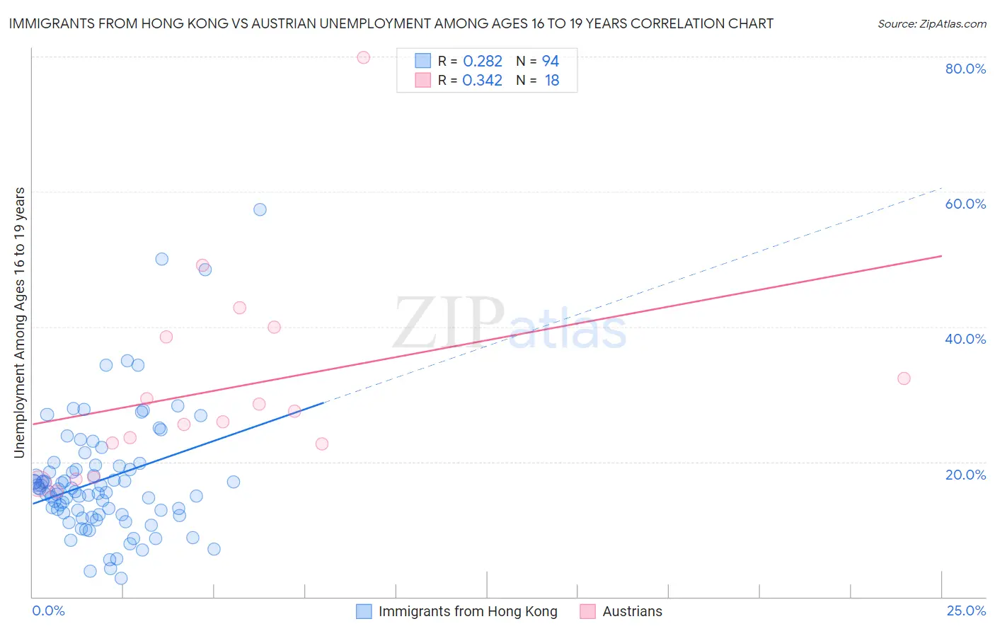 Immigrants from Hong Kong vs Austrian Unemployment Among Ages 16 to 19 years