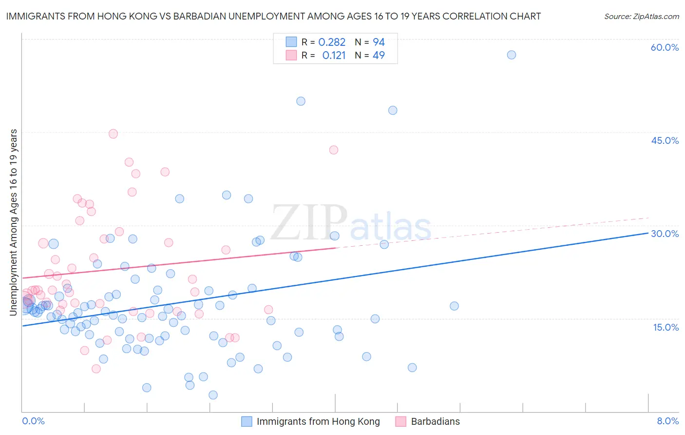 Immigrants from Hong Kong vs Barbadian Unemployment Among Ages 16 to 19 years