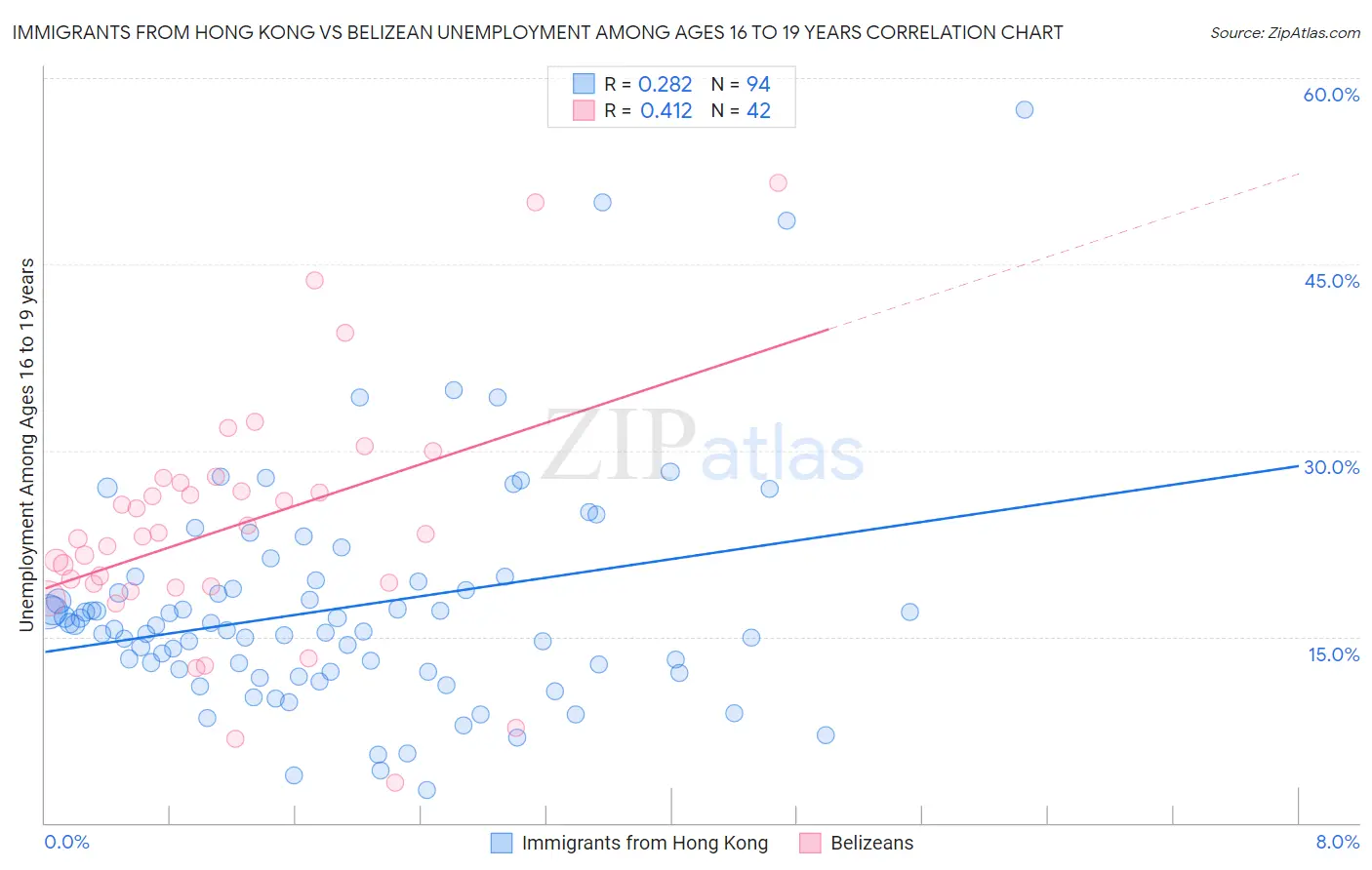 Immigrants from Hong Kong vs Belizean Unemployment Among Ages 16 to 19 years