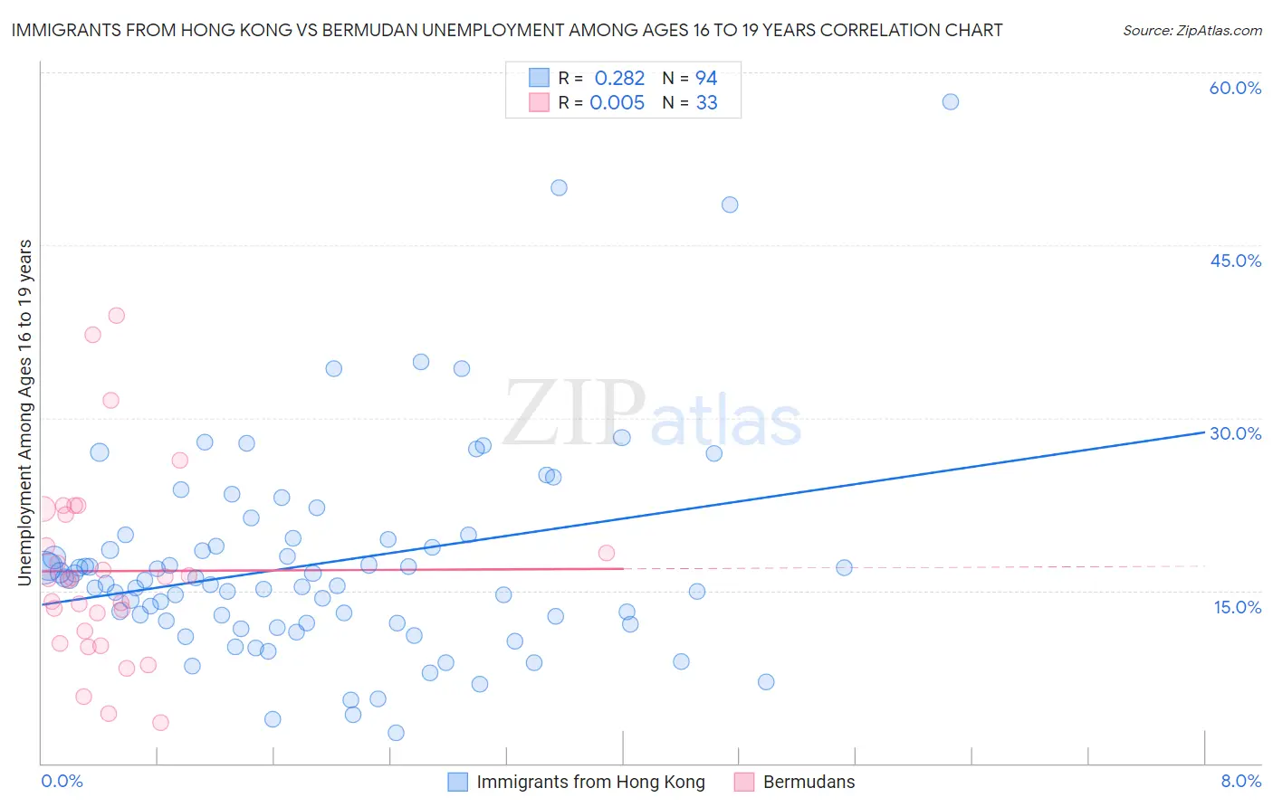 Immigrants from Hong Kong vs Bermudan Unemployment Among Ages 16 to 19 years