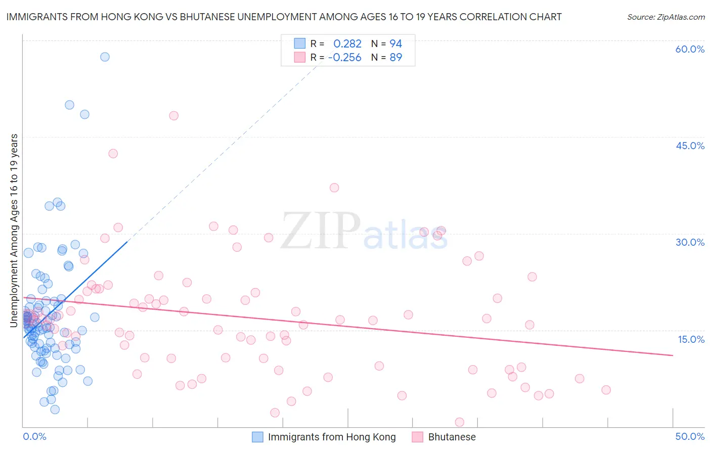 Immigrants from Hong Kong vs Bhutanese Unemployment Among Ages 16 to 19 years
