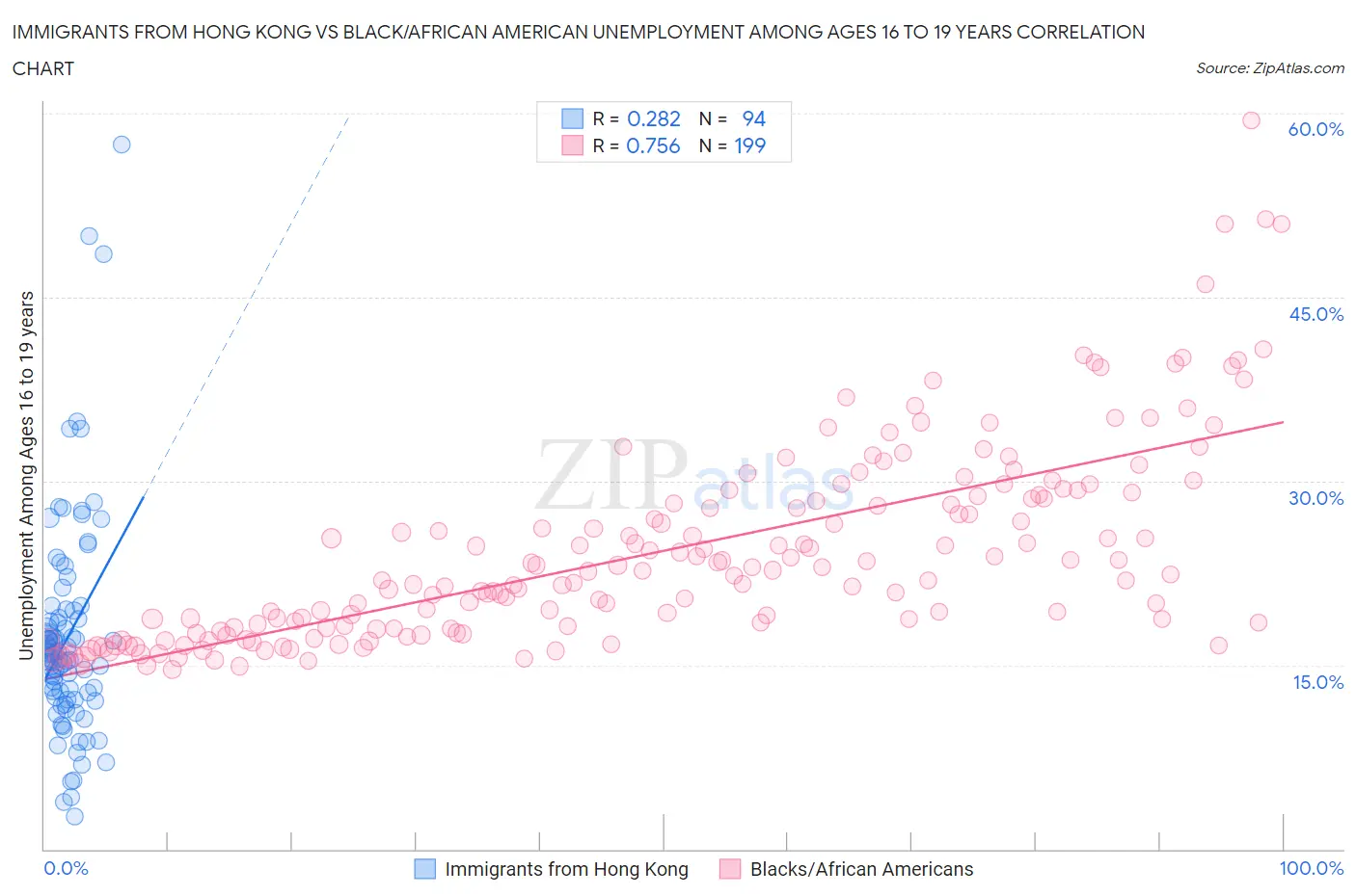 Immigrants from Hong Kong vs Black/African American Unemployment Among Ages 16 to 19 years