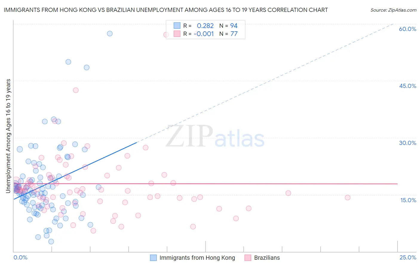 Immigrants from Hong Kong vs Brazilian Unemployment Among Ages 16 to 19 years