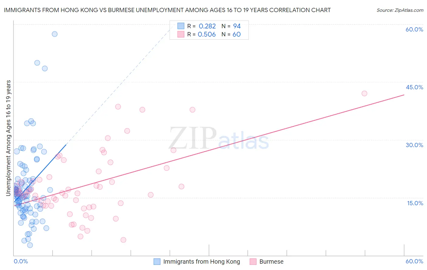 Immigrants from Hong Kong vs Burmese Unemployment Among Ages 16 to 19 years