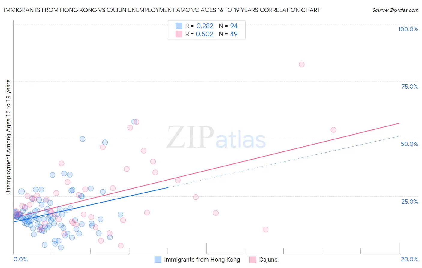 Immigrants from Hong Kong vs Cajun Unemployment Among Ages 16 to 19 years