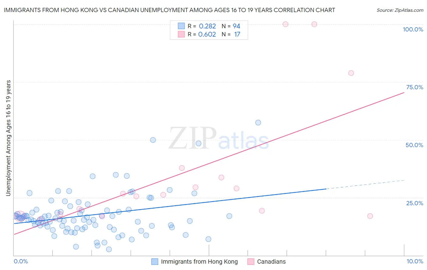 Immigrants from Hong Kong vs Canadian Unemployment Among Ages 16 to 19 years