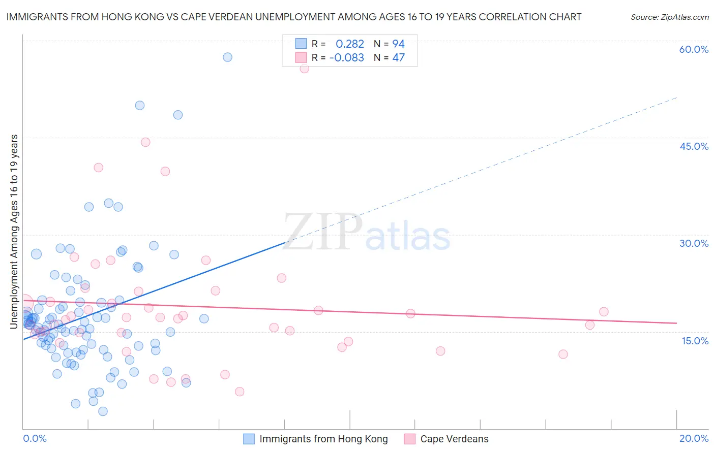 Immigrants from Hong Kong vs Cape Verdean Unemployment Among Ages 16 to 19 years