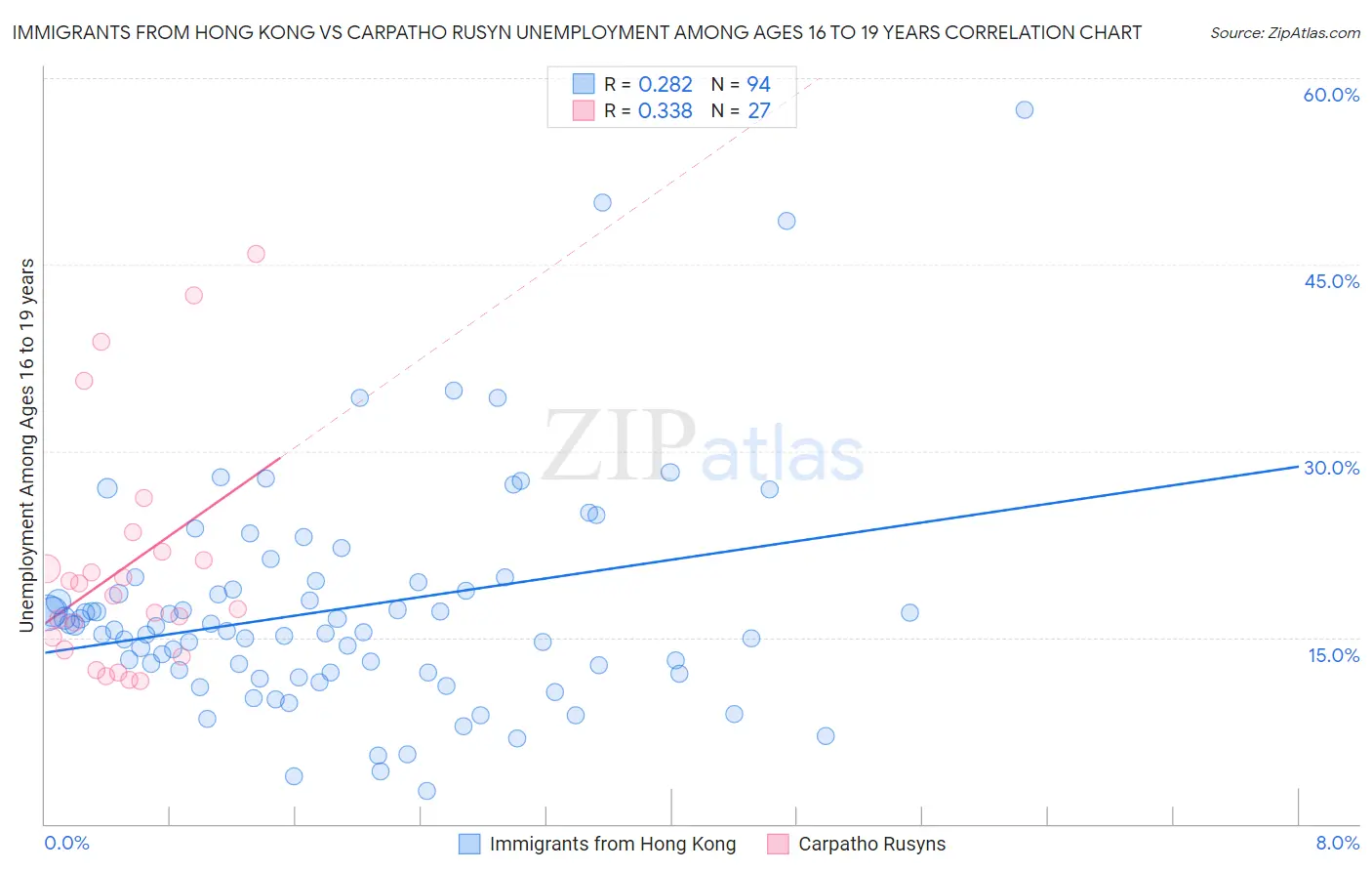 Immigrants from Hong Kong vs Carpatho Rusyn Unemployment Among Ages 16 to 19 years