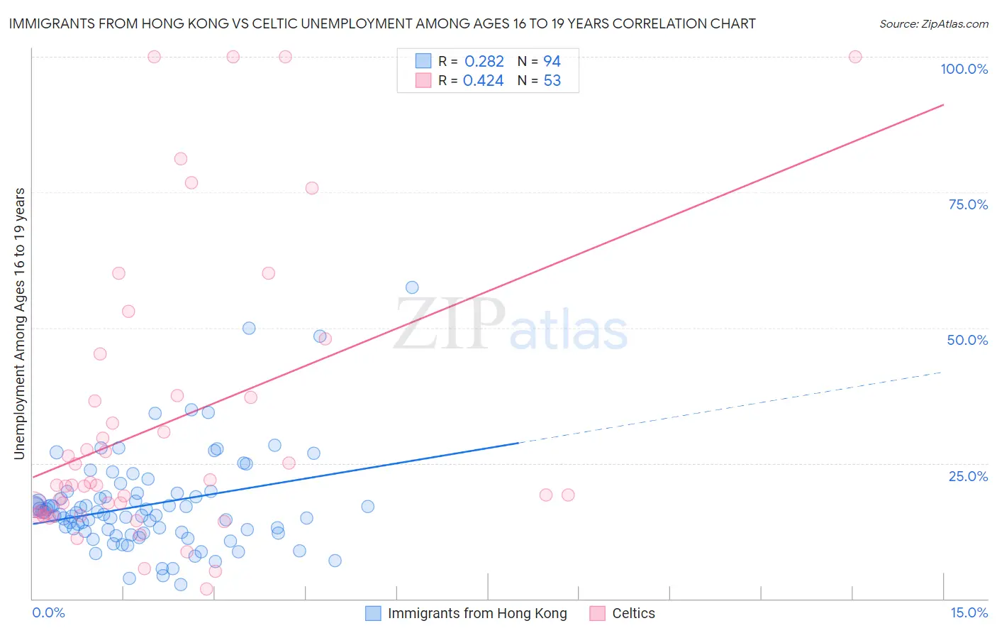 Immigrants from Hong Kong vs Celtic Unemployment Among Ages 16 to 19 years