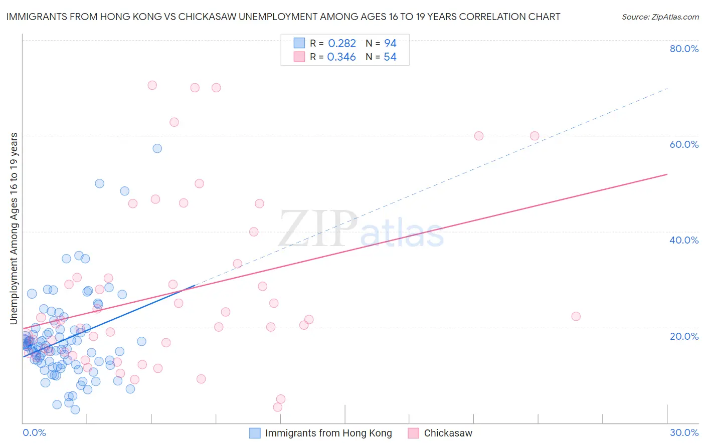 Immigrants from Hong Kong vs Chickasaw Unemployment Among Ages 16 to 19 years