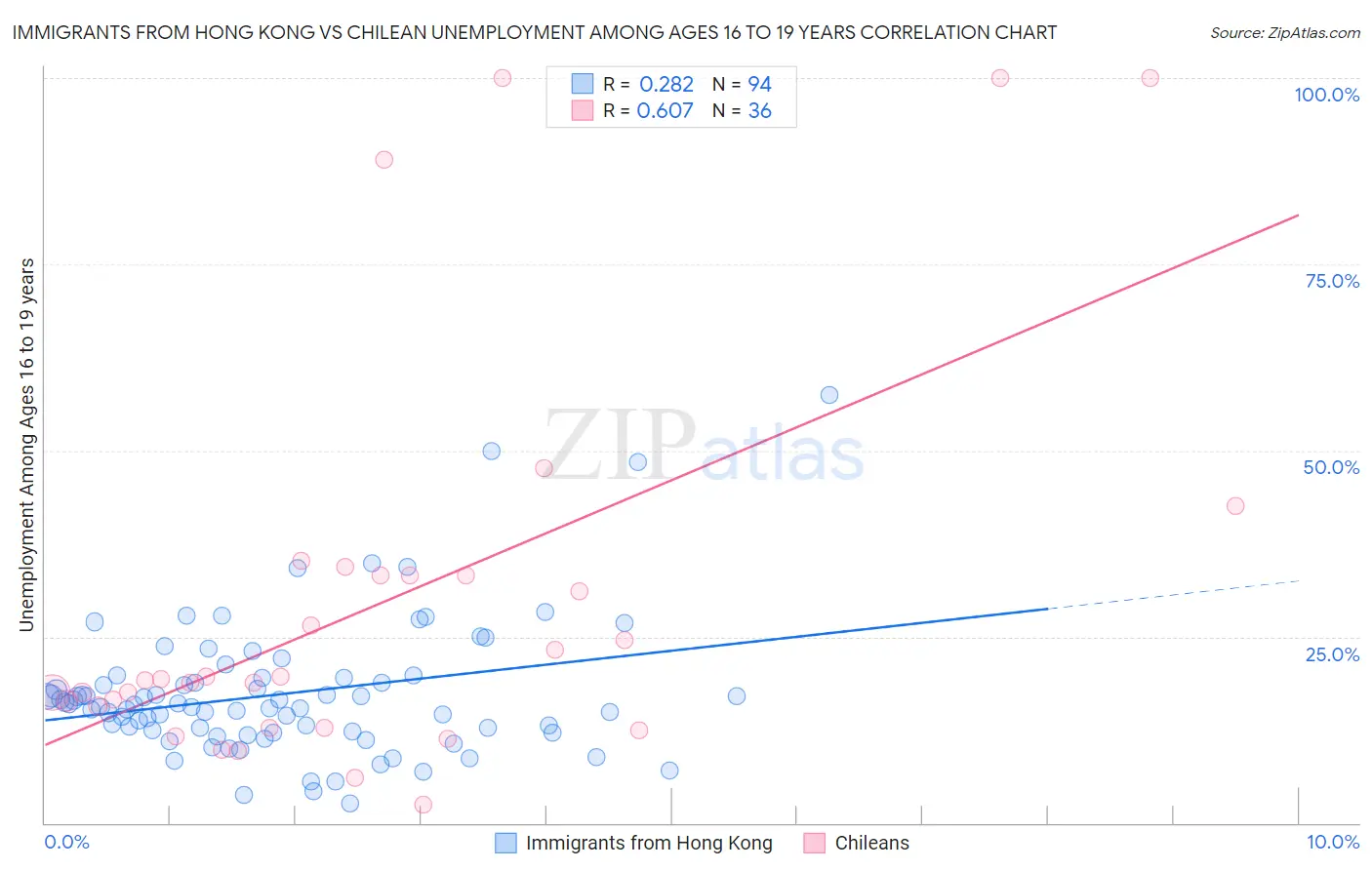 Immigrants from Hong Kong vs Chilean Unemployment Among Ages 16 to 19 years