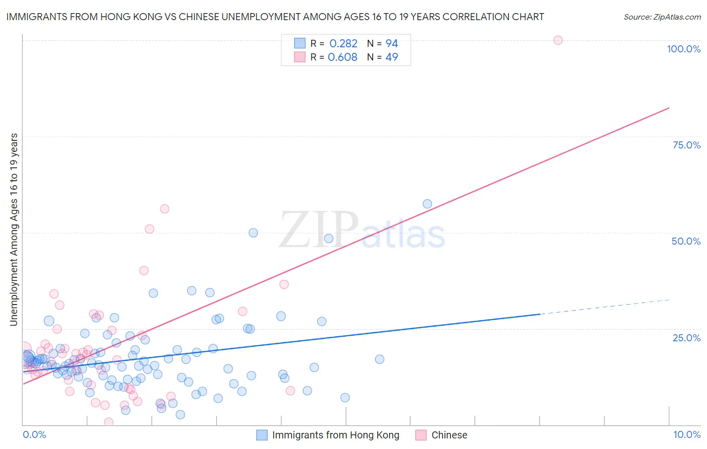 Immigrants from Hong Kong vs Chinese Unemployment Among Ages 16 to 19 years