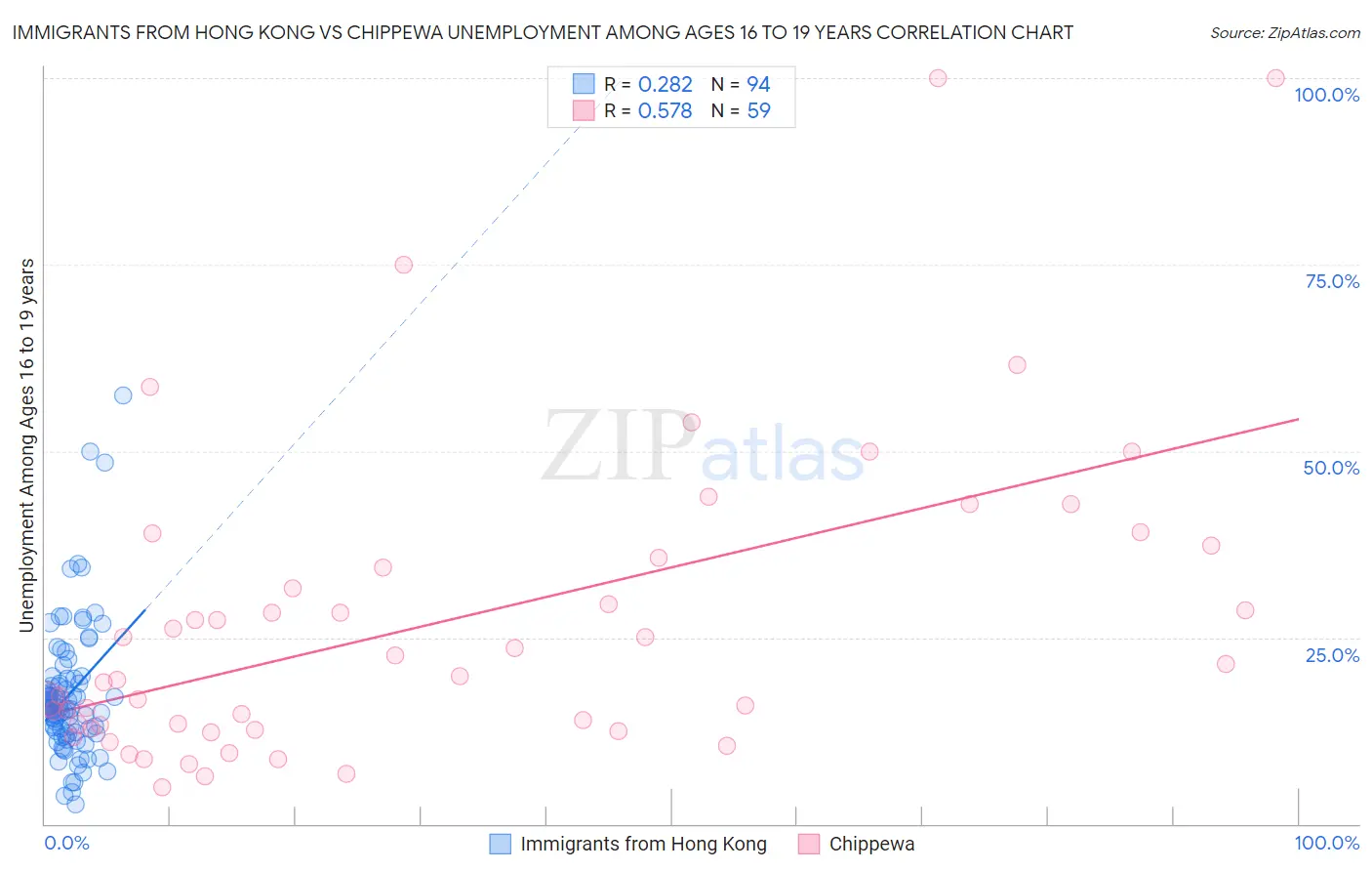 Immigrants from Hong Kong vs Chippewa Unemployment Among Ages 16 to 19 years