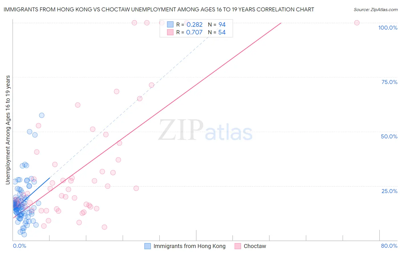 Immigrants from Hong Kong vs Choctaw Unemployment Among Ages 16 to 19 years