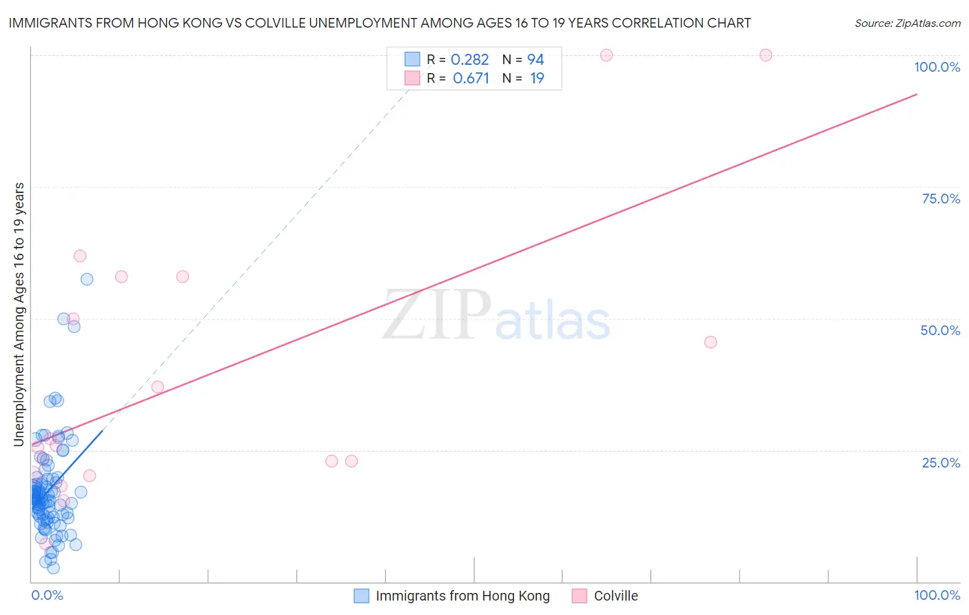 Immigrants from Hong Kong vs Colville Unemployment Among Ages 16 to 19 years