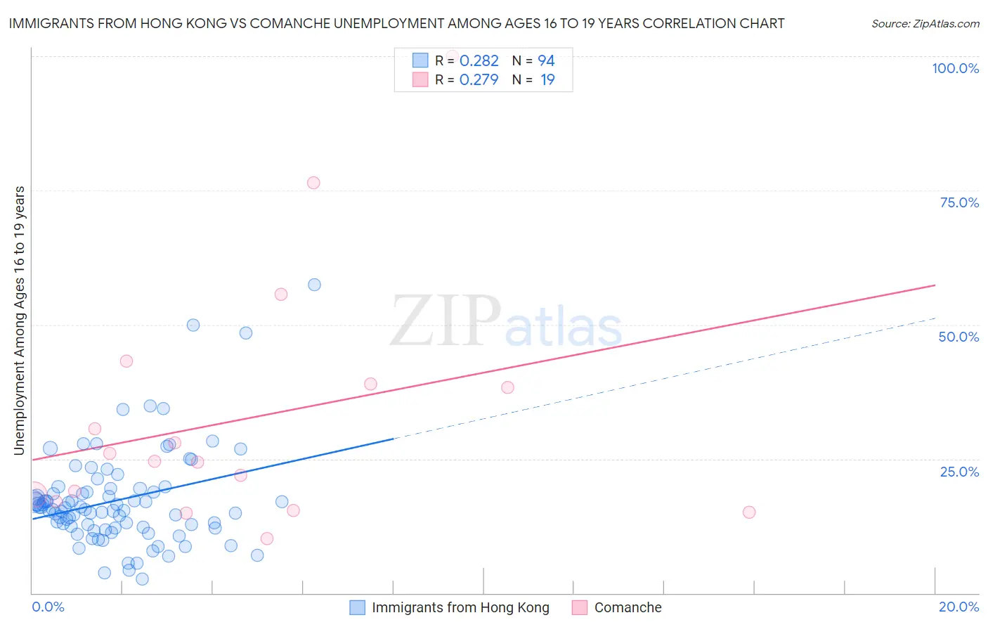 Immigrants from Hong Kong vs Comanche Unemployment Among Ages 16 to 19 years