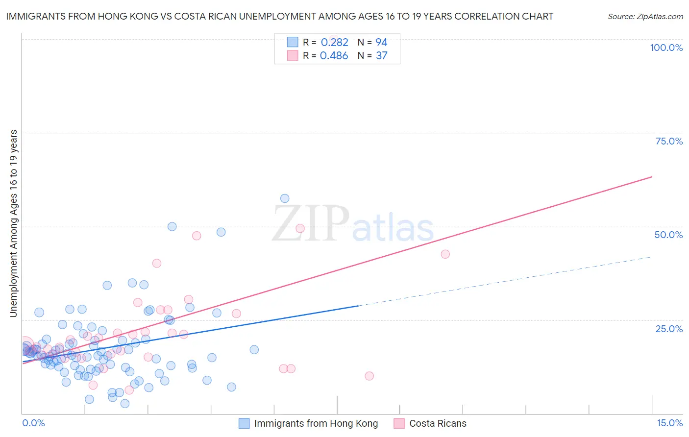 Immigrants from Hong Kong vs Costa Rican Unemployment Among Ages 16 to 19 years