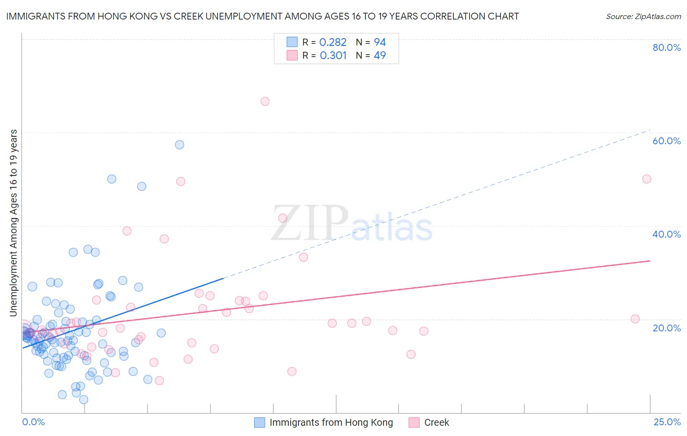 Immigrants from Hong Kong vs Creek Unemployment Among Ages 16 to 19 years