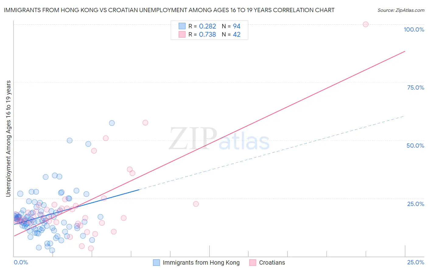 Immigrants from Hong Kong vs Croatian Unemployment Among Ages 16 to 19 years