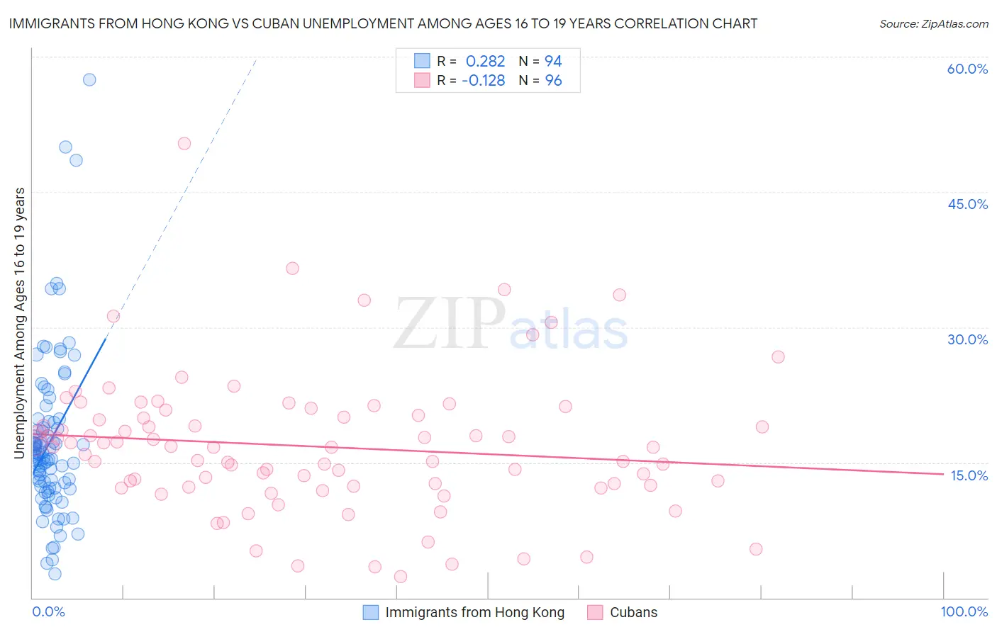 Immigrants from Hong Kong vs Cuban Unemployment Among Ages 16 to 19 years