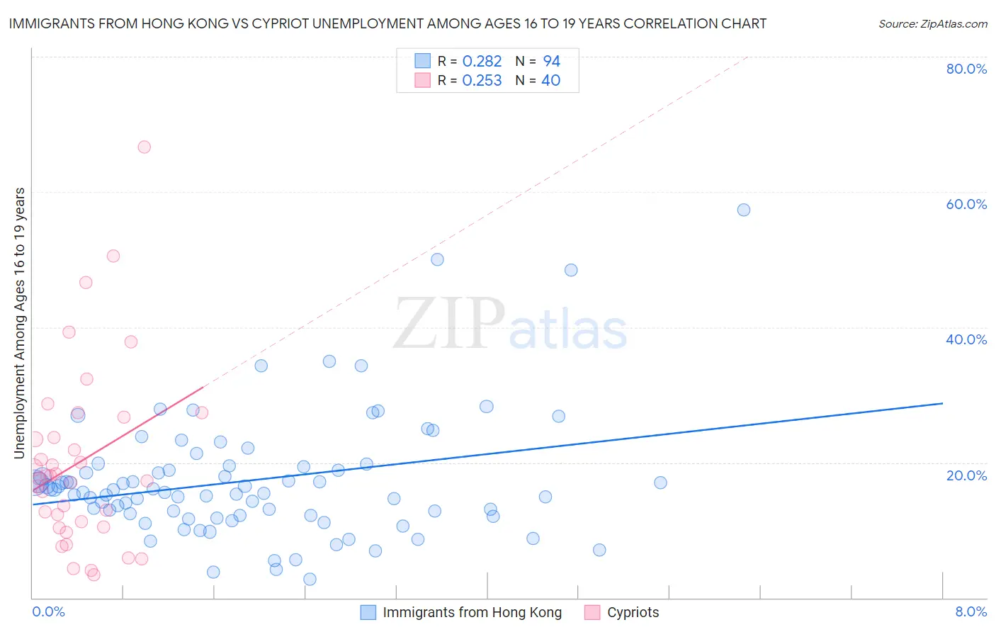 Immigrants from Hong Kong vs Cypriot Unemployment Among Ages 16 to 19 years