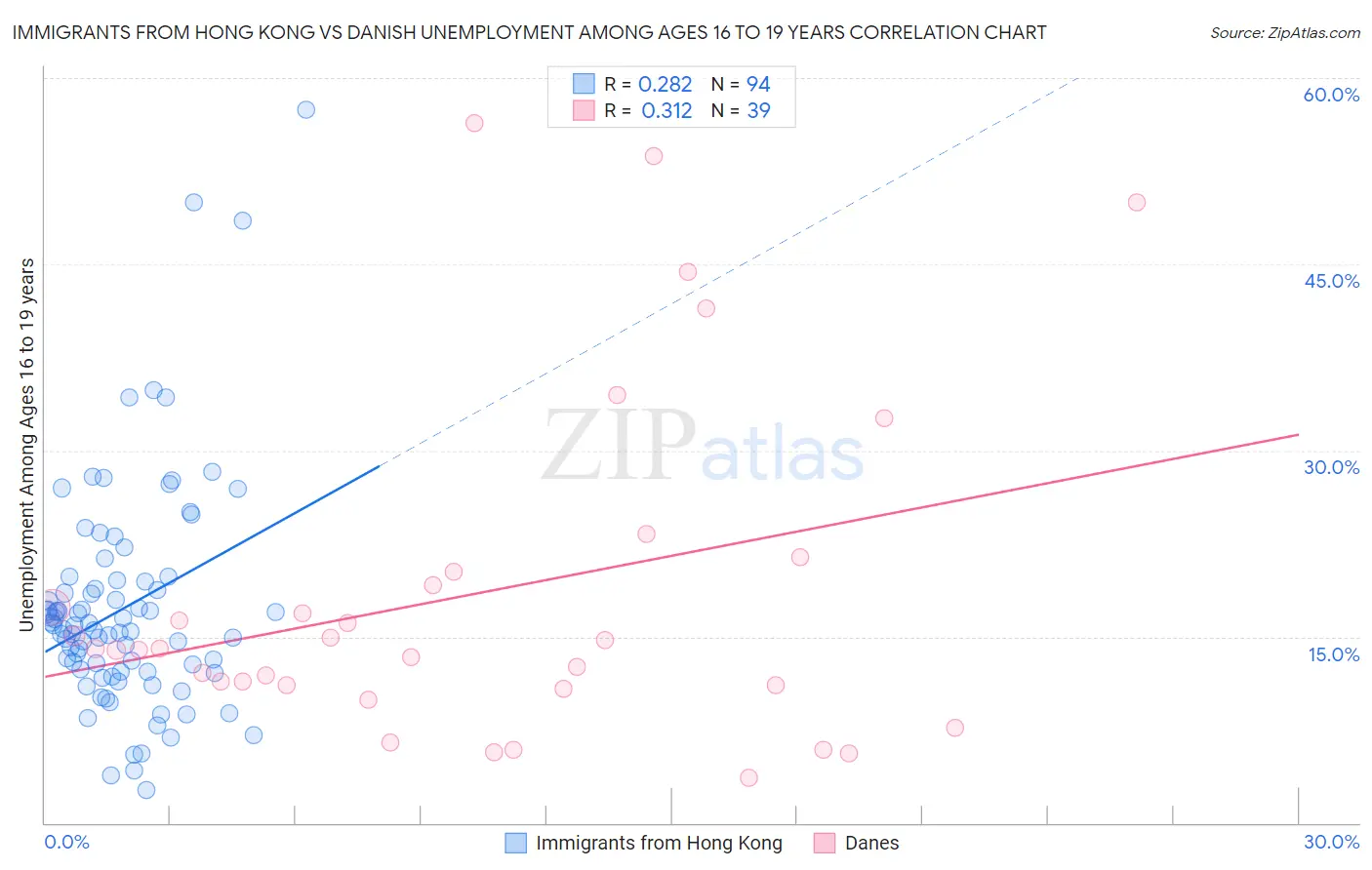 Immigrants from Hong Kong vs Danish Unemployment Among Ages 16 to 19 years