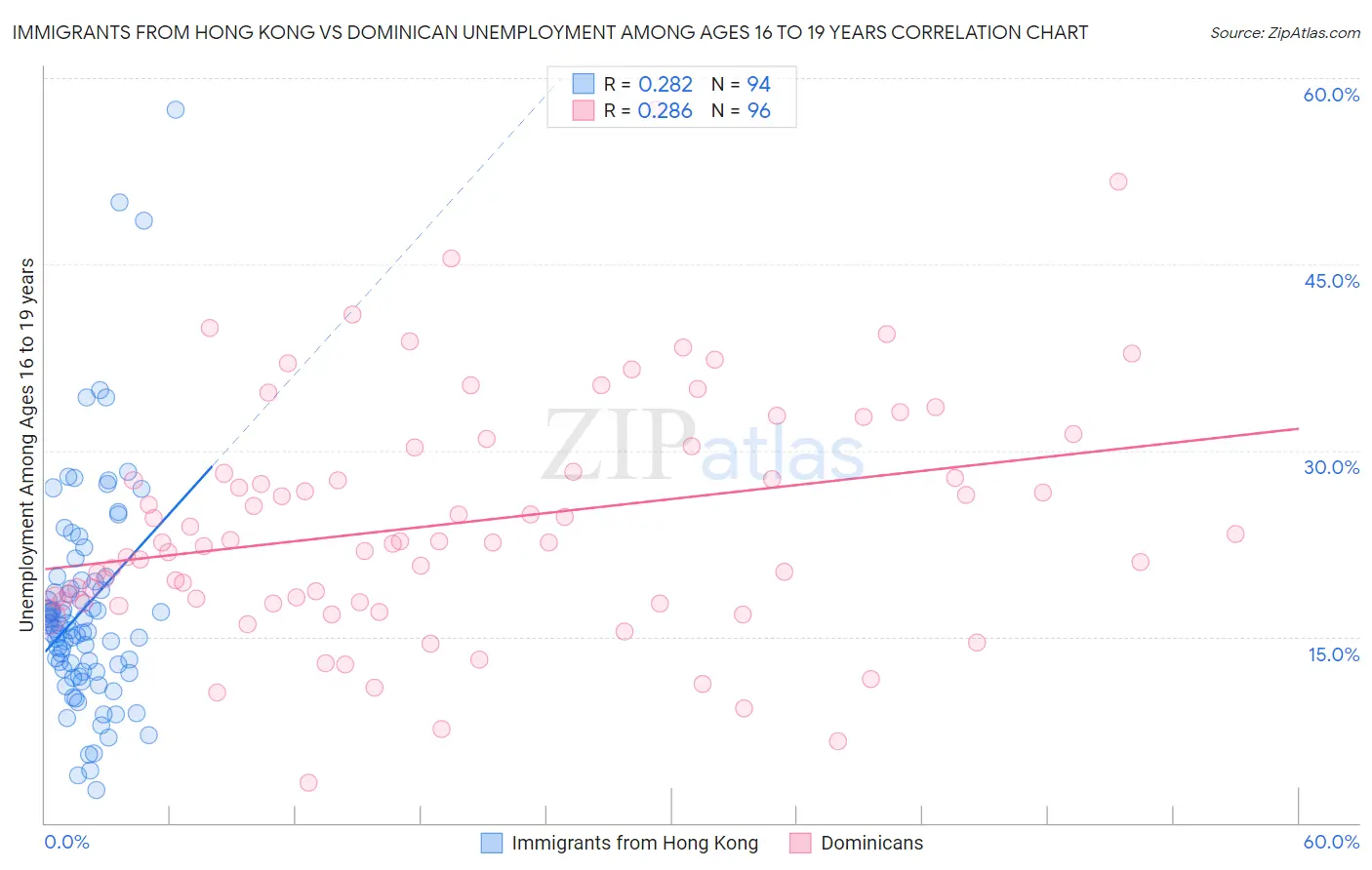 Immigrants from Hong Kong vs Dominican Unemployment Among Ages 16 to 19 years