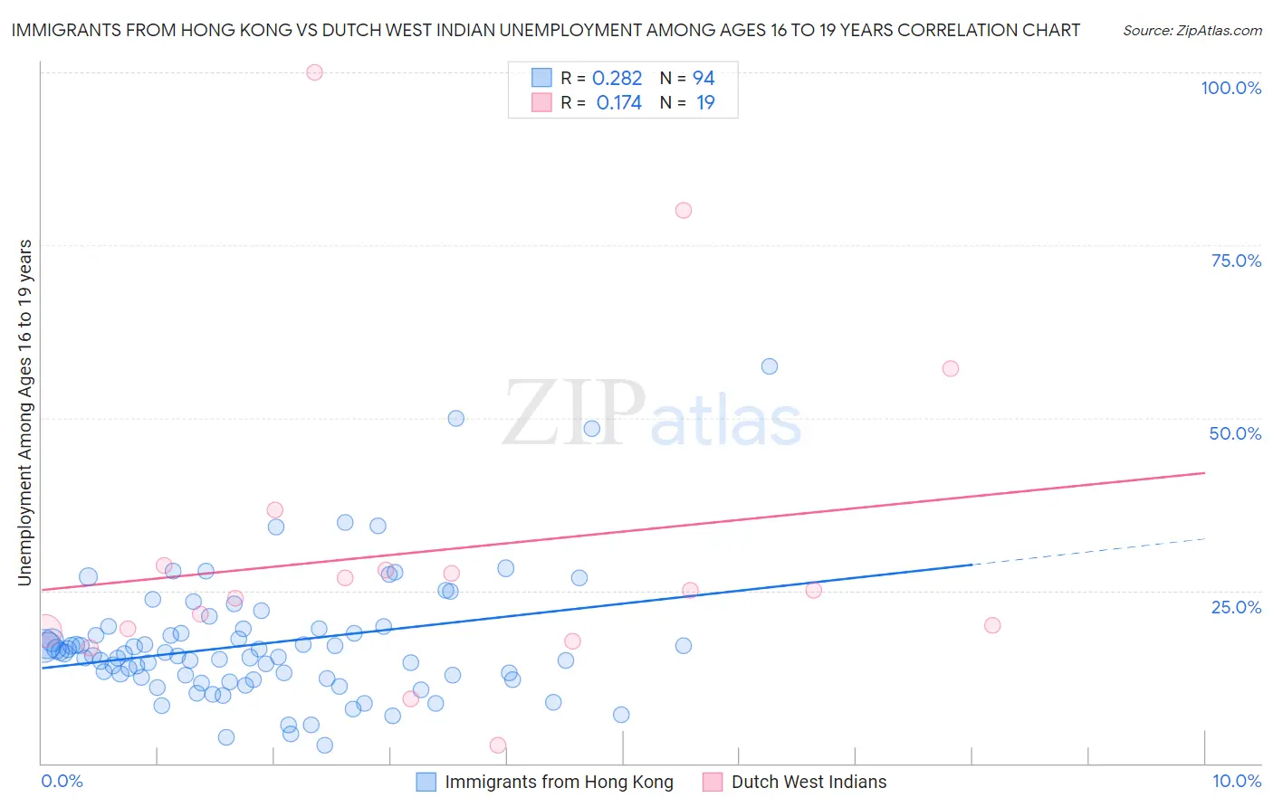 Immigrants from Hong Kong vs Dutch West Indian Unemployment Among Ages 16 to 19 years