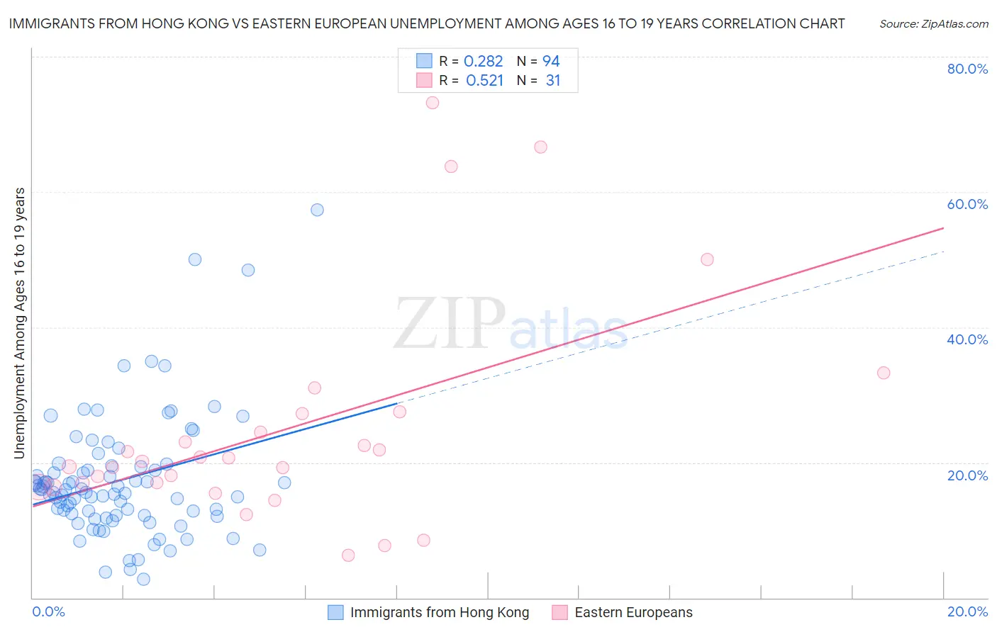 Immigrants from Hong Kong vs Eastern European Unemployment Among Ages 16 to 19 years