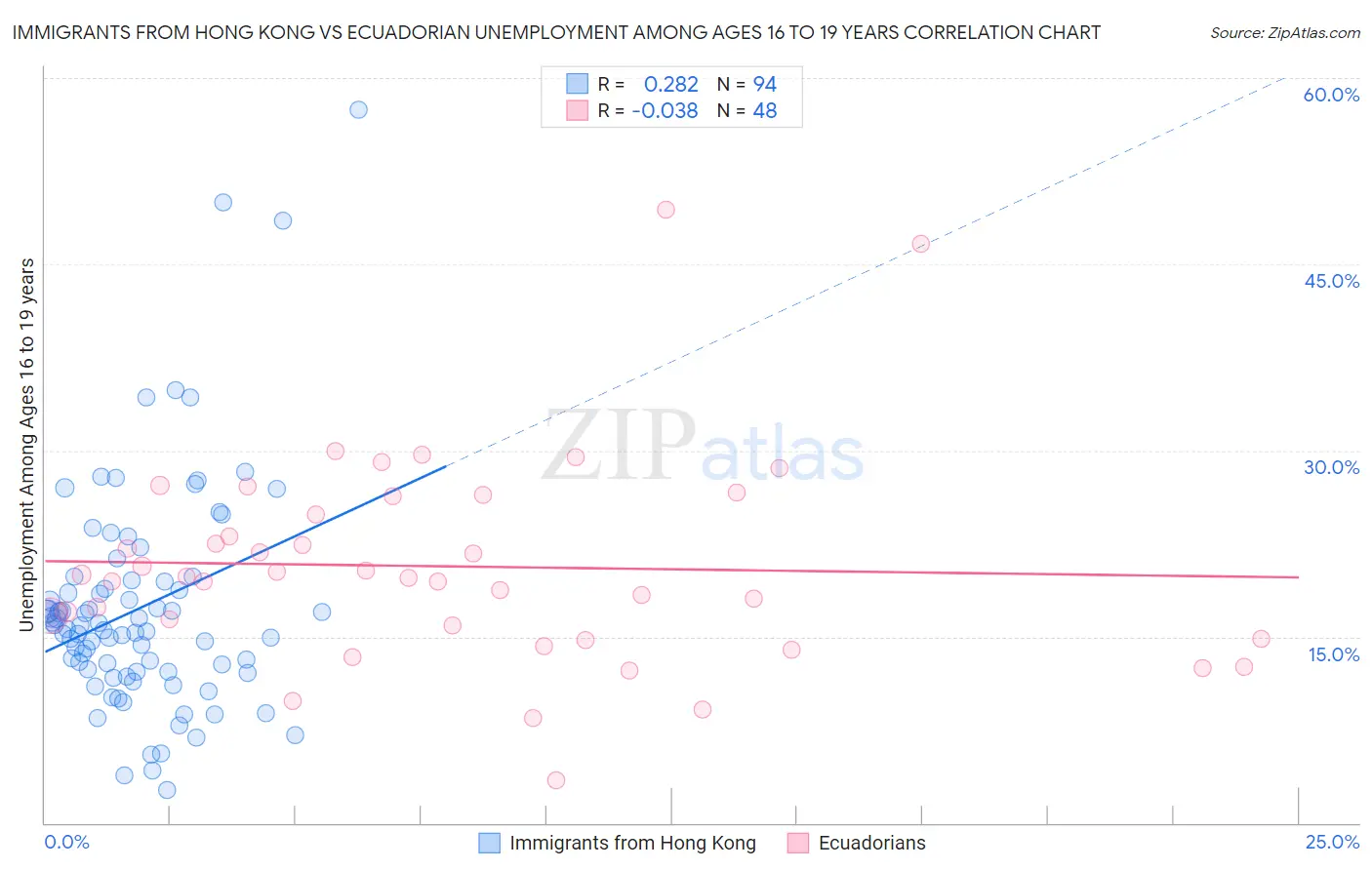 Immigrants from Hong Kong vs Ecuadorian Unemployment Among Ages 16 to 19 years