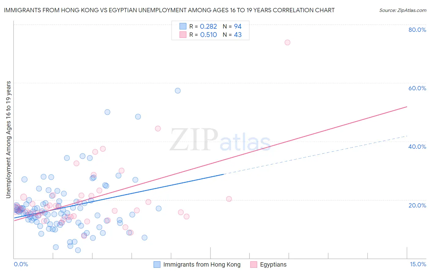 Immigrants from Hong Kong vs Egyptian Unemployment Among Ages 16 to 19 years