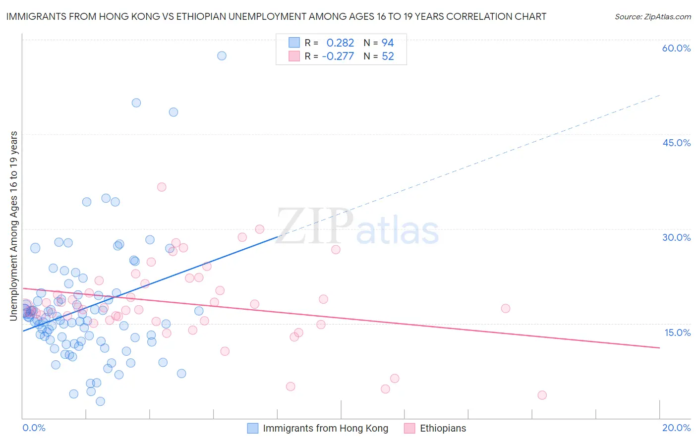 Immigrants from Hong Kong vs Ethiopian Unemployment Among Ages 16 to 19 years