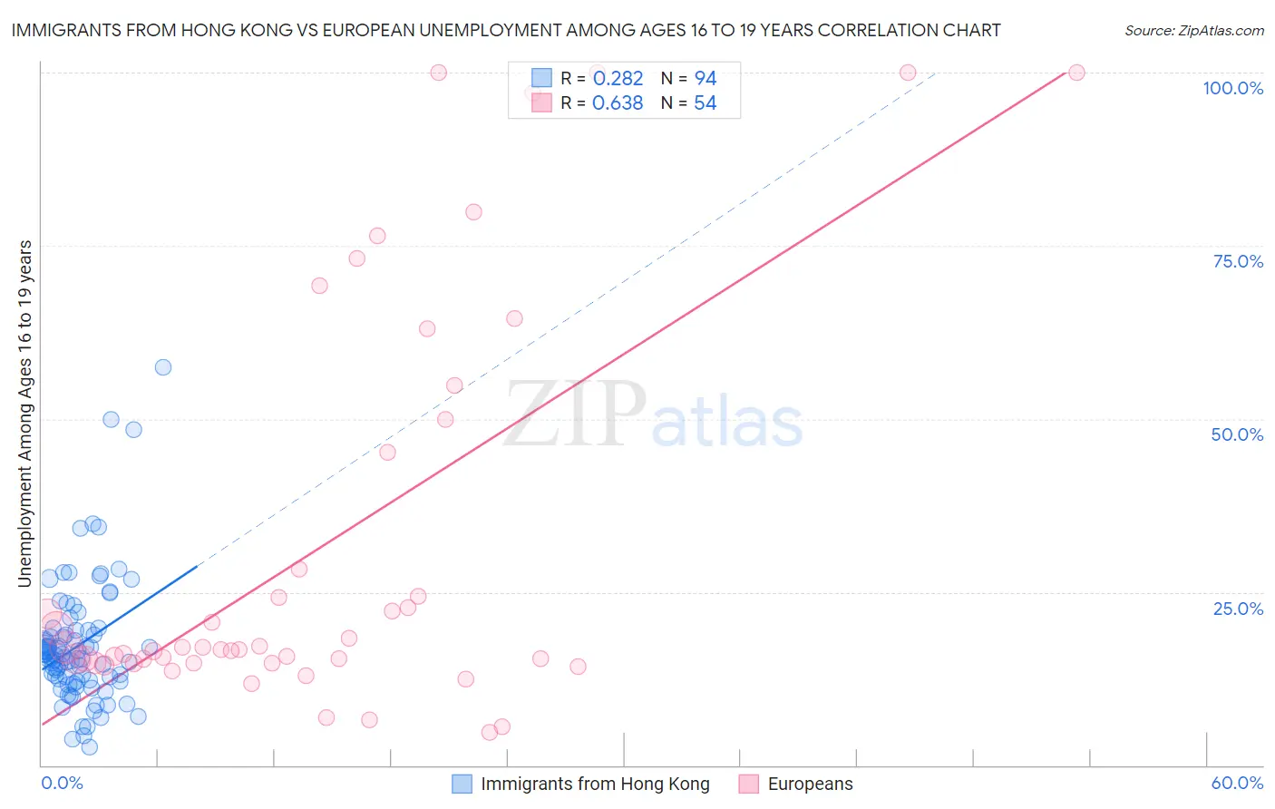 Immigrants from Hong Kong vs European Unemployment Among Ages 16 to 19 years