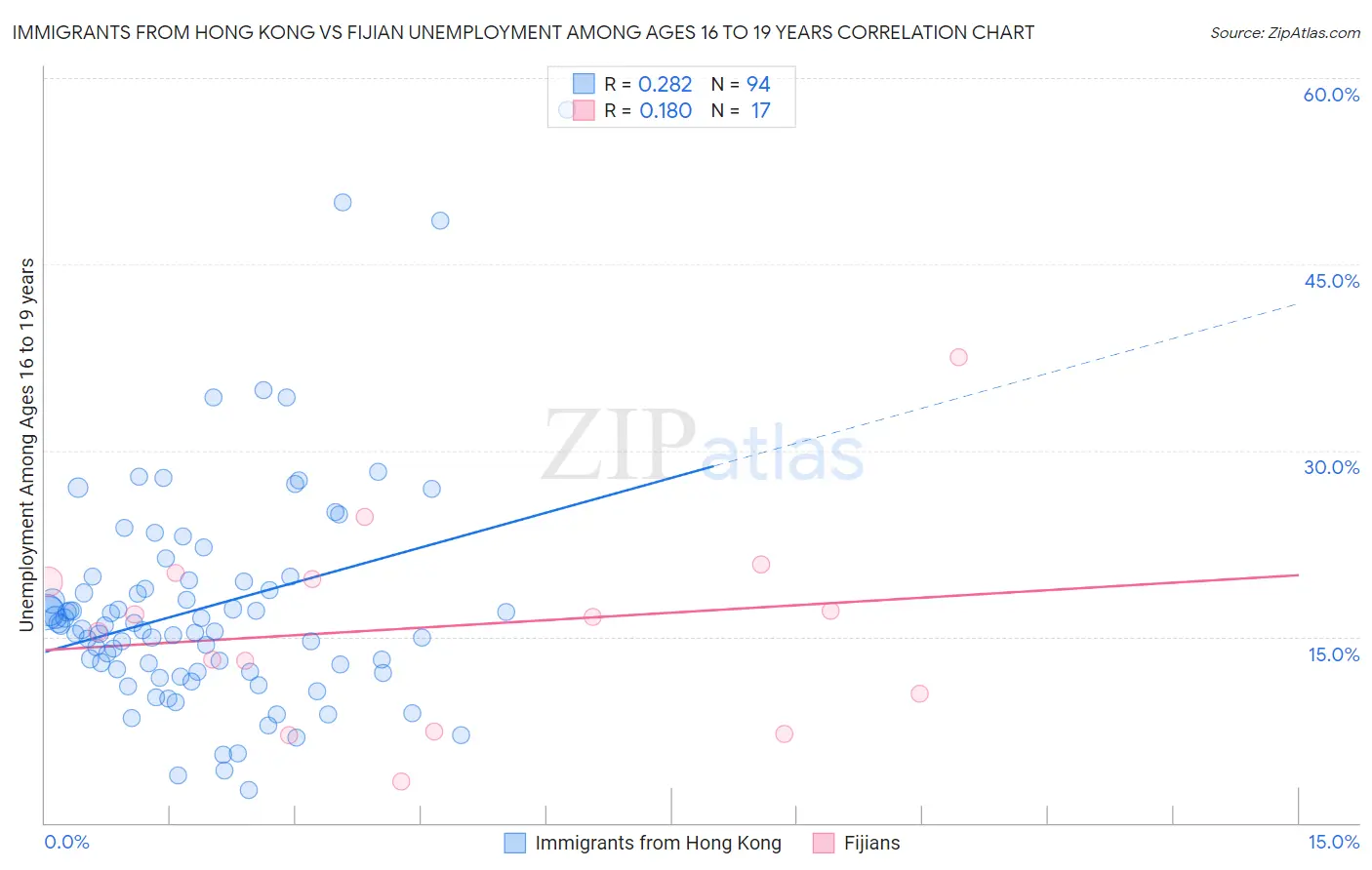 Immigrants from Hong Kong vs Fijian Unemployment Among Ages 16 to 19 years