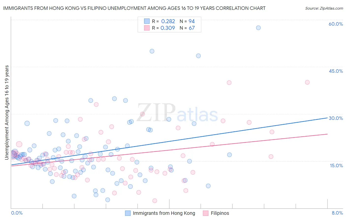 Immigrants from Hong Kong vs Filipino Unemployment Among Ages 16 to 19 years