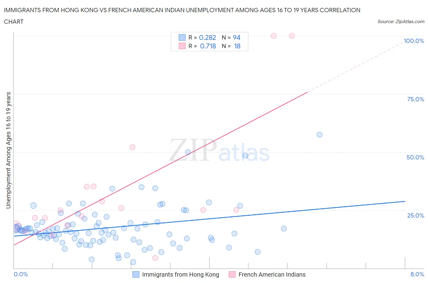 Immigrants from Hong Kong vs French American Indian Unemployment Among Ages 16 to 19 years