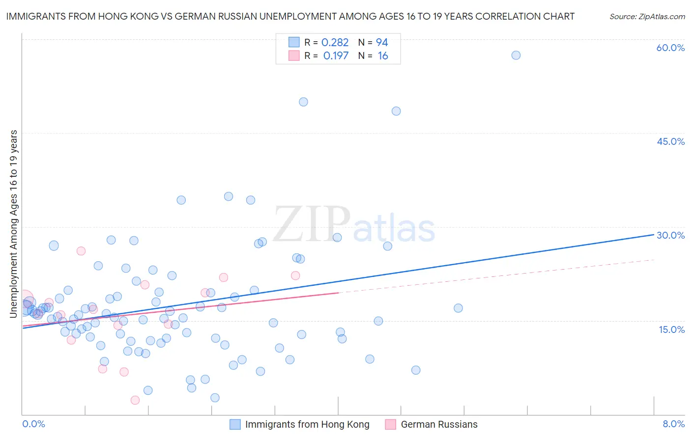 Immigrants from Hong Kong vs German Russian Unemployment Among Ages 16 to 19 years