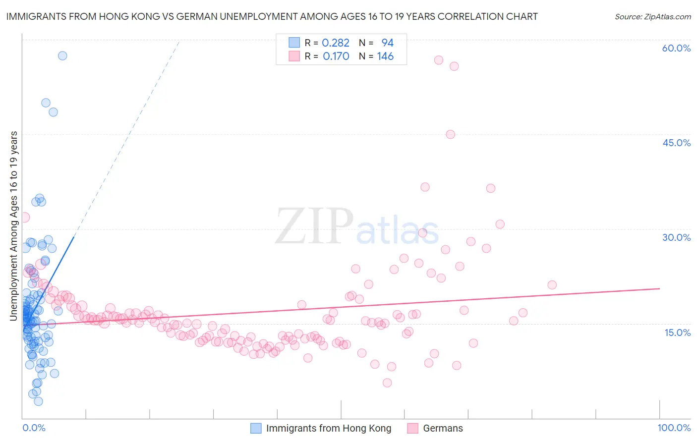 Immigrants from Hong Kong vs German Unemployment Among Ages 16 to 19 years