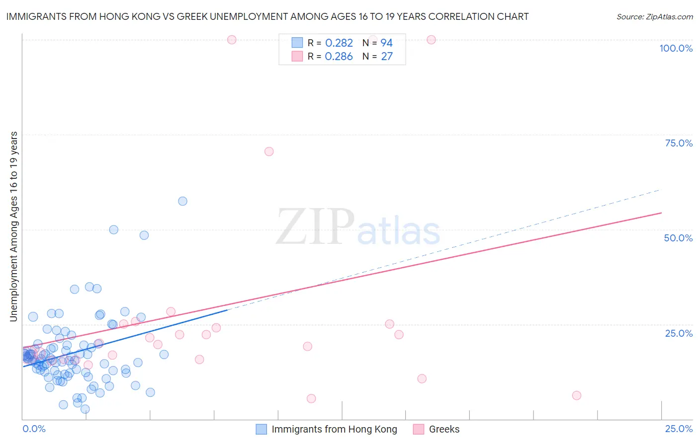 Immigrants from Hong Kong vs Greek Unemployment Among Ages 16 to 19 years