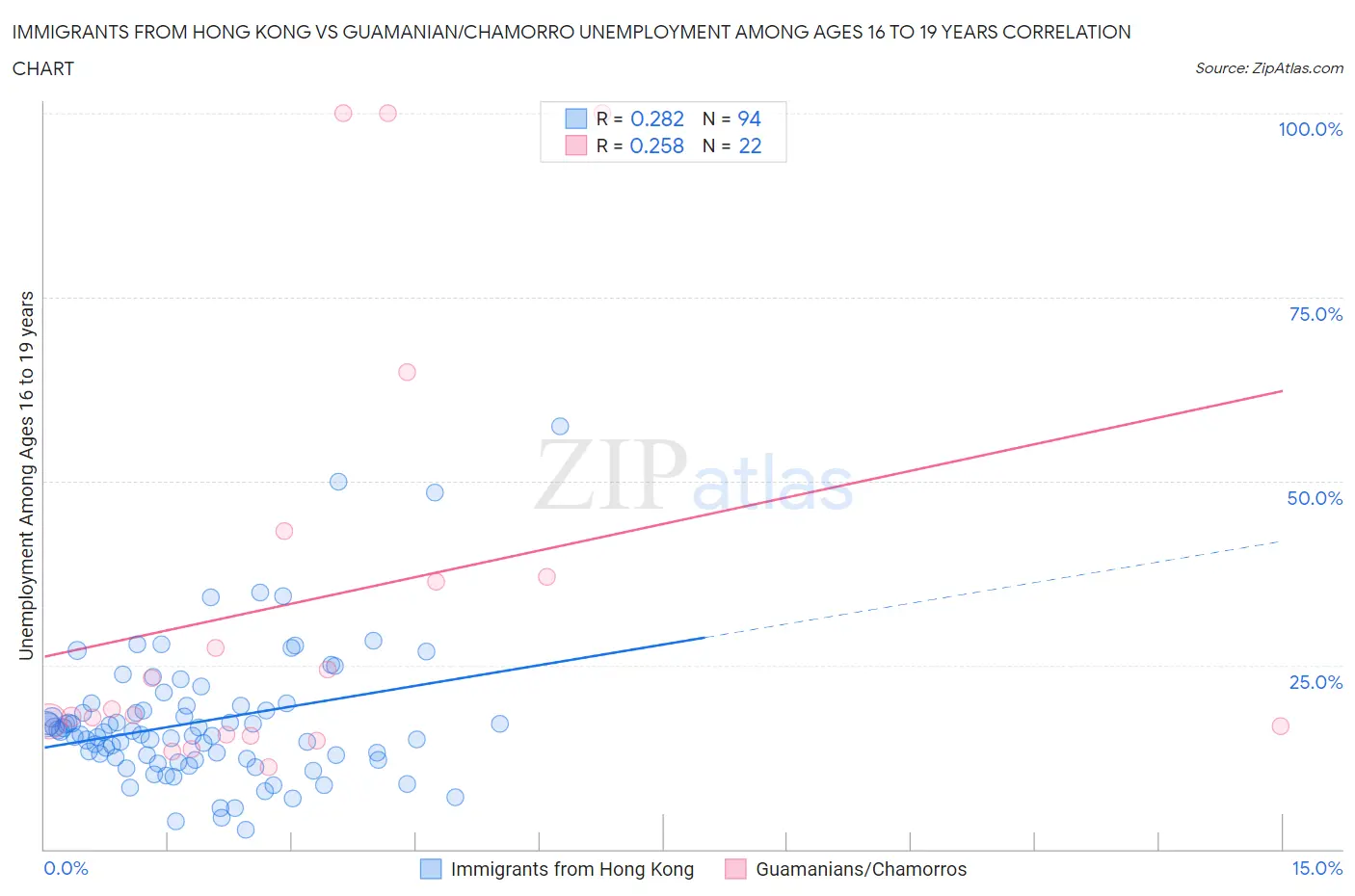 Immigrants from Hong Kong vs Guamanian/Chamorro Unemployment Among Ages 16 to 19 years