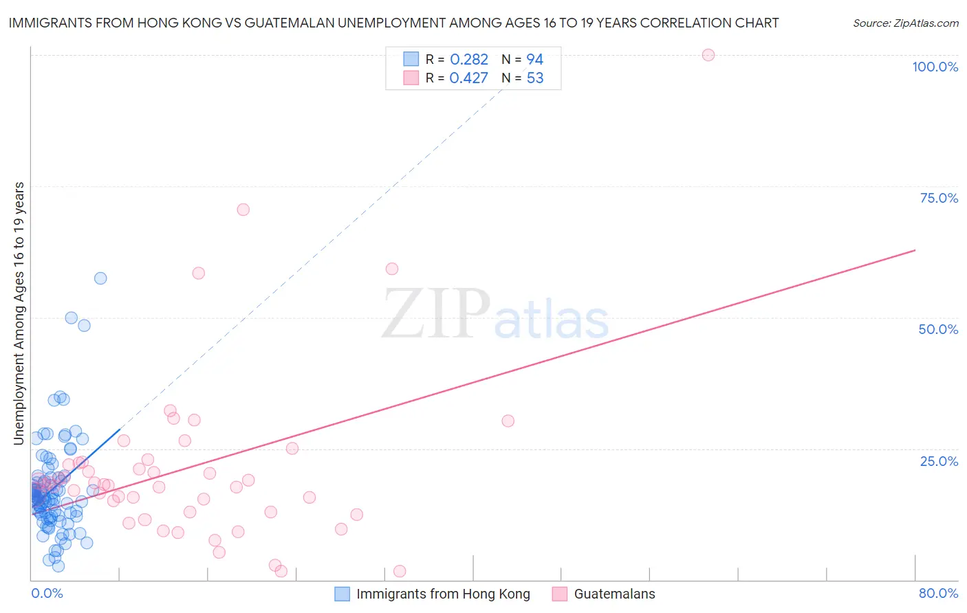 Immigrants from Hong Kong vs Guatemalan Unemployment Among Ages 16 to 19 years