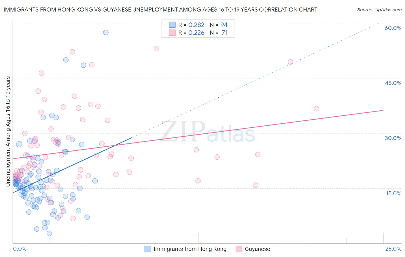 Immigrants from Hong Kong vs Guyanese Unemployment Among Ages 16 to 19 years