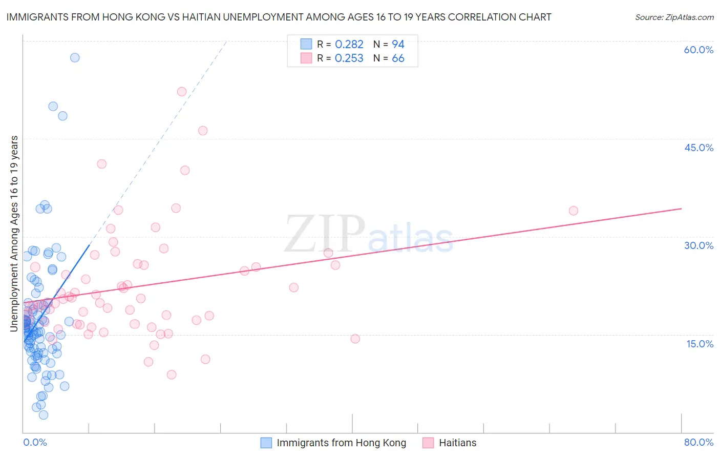 Immigrants from Hong Kong vs Haitian Unemployment Among Ages 16 to 19 years