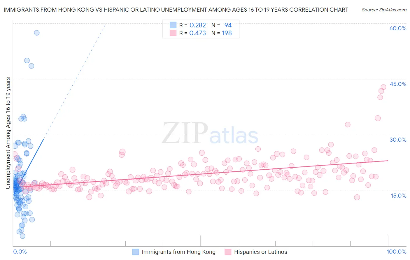 Immigrants from Hong Kong vs Hispanic or Latino Unemployment Among Ages 16 to 19 years